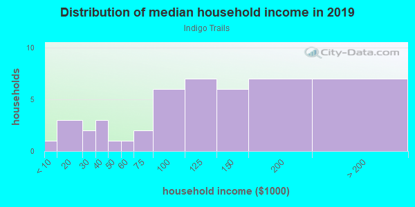 Household income distribution in 2013 in Indigo Trails in Brighton neighborhood in CO