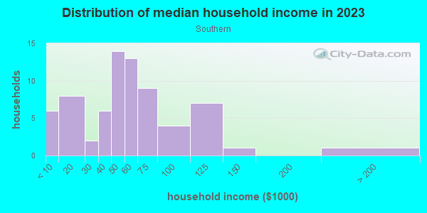 Household income distribution in 2013 in Southern in Cortez neighborhood in CO