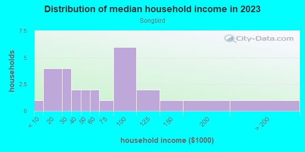 Household income distribution in 2013 in Songbird in Durango neighborhood in CO