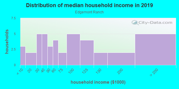Household income distribution in 2013 in Edgemont Ranch in Durango neighborhood in CO