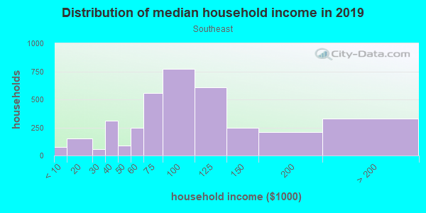 Household income distribution in 2013 in Southeast in Aurora neighborhood in CO