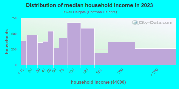 Household income distribution in 2013 in Jewell Heights in Aurora neighborhood in CO