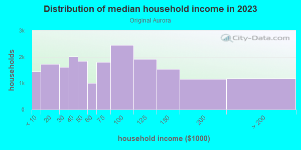 Household income distribution in 2013 in Original Aurora in Aurora neighborhood in CO