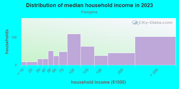 Household income distribution in 2013 in Peregrine in Colorado Springs neighborhood in CO