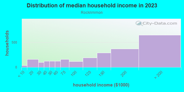 Household income distribution in 2013 in Rockrimmon in Colorado Springs neighborhood in CO