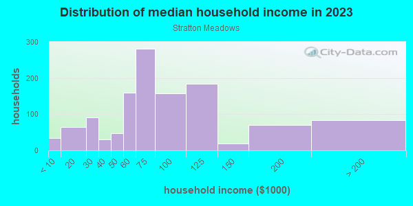Household income distribution in 2013 in Stratton Meadows in Colorado Springs neighborhood in CO