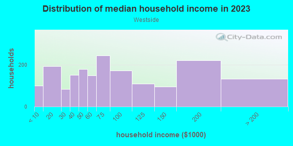 Household income distribution in 2013 in Westside in Colorado Springs neighborhood in CO