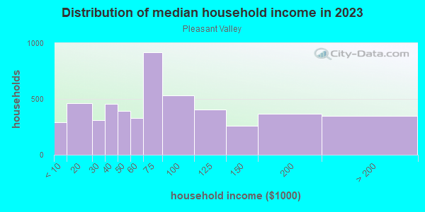 Household income distribution in 2013 in Pleasant Valley in Colorado Springs neighborhood in CO