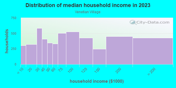 Household income distribution in 2013 in Venetian Village in Colorado Springs neighborhood in CO