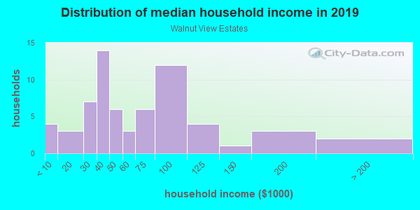 Household income distribution in 2013 in Walnut View Estates in Fayetteville neighborhood in AR