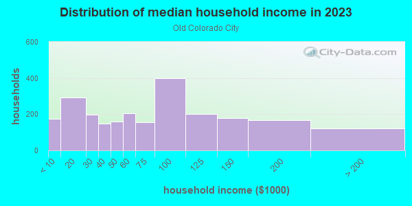Household income distribution in 2013 in Old Colorado City in Colorado Springs neighborhood in CO
