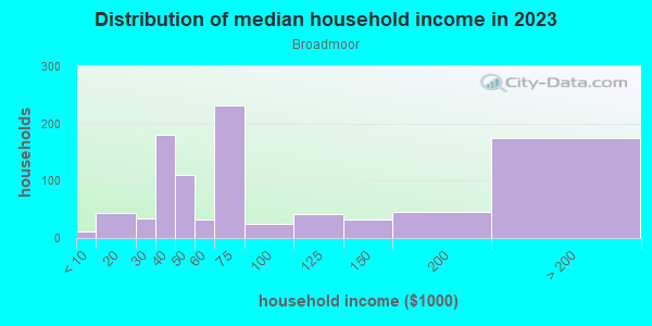 Household income distribution in 2013 in Broadmoor in Colorado Springs neighborhood in CO