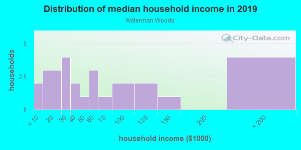 Household income distribution in 2013 in Waterman Woods in Fayetteville neighborhood in AR