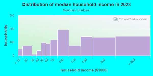 Household income distribution in 2013 in Mountain Shadows in Grand Junction neighborhood in CO