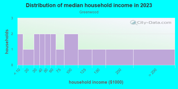 Household income distribution in 2013 in Greenwood in Grand Junction neighborhood in CO
