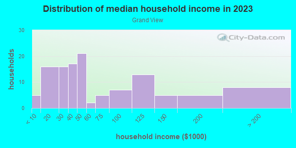 Household income distribution in 2013 in Grand View in Grand Junction neighborhood in CO