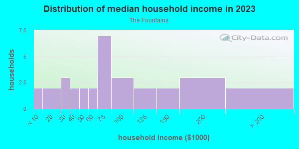 Household income distribution in 2013 in The Fountains in Grand Junction neighborhood in CO