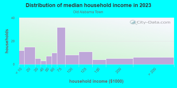 Household income distribution in 2013 in Old Alabama Town in Montgomery neighborhood in AL