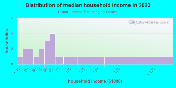 Household income distribution in 2013 in Grand Junction Technological Center in Grand Junction neighborhood in CO