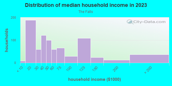 Household income distribution in 2013 in The Falls in Grand Junction neighborhood in CO