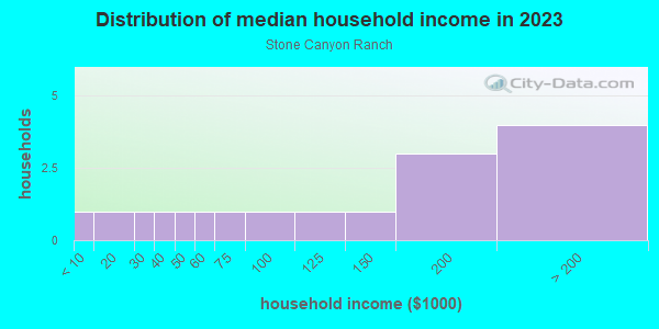 Household income distribution in 2013 in Stone Canyon Ranch in Grand Junction neighborhood in CO