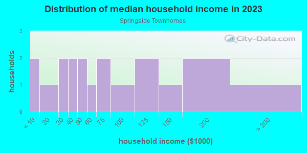 Household income distribution in 2013 in Springside Townhomes in Grand Junction neighborhood in CO