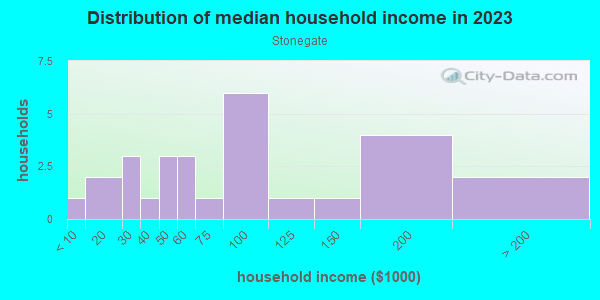 Household income distribution in 2013 in Stonegate in Grand Junction neighborhood in CO