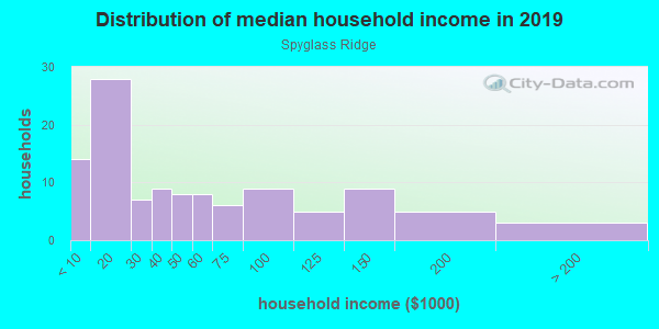 Household income distribution in 2013 in Spyglass Ridge in Grand Junction neighborhood in CO