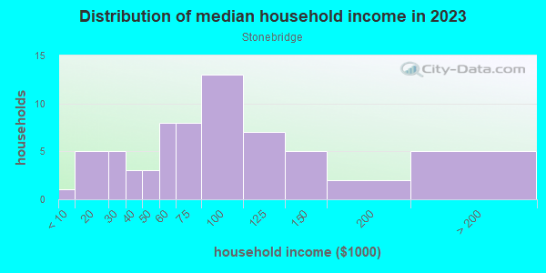 Household income distribution in 2013 in Stonebridge in Grand Junction neighborhood in CO