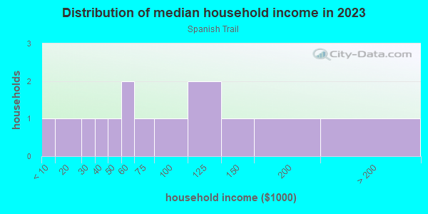 Household income distribution in 2013 in Spanish Trail in Grand Junction neighborhood in CO