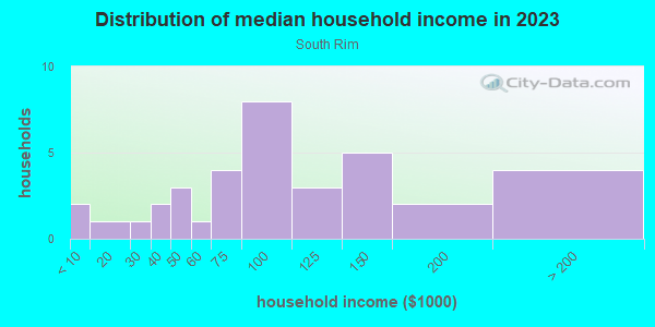 Household income distribution in 2013 in South Rim in Grand Junction neighborhood in CO