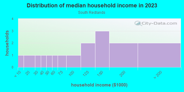 Household income distribution in 2013 in South Redlands in Grand Junction neighborhood in CO
