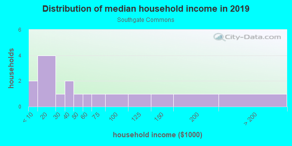 Household income distribution in 2013 in Southgate Commons in Grand Junction neighborhood in CO