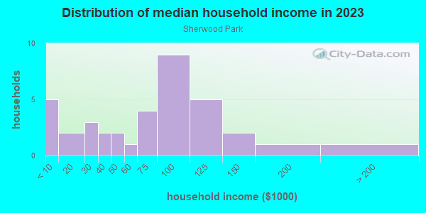 Household income distribution in 2013 in Sherwood Park in Grand Junction neighborhood in CO