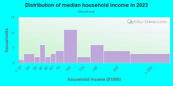 Household income distribution in 2013 in Shoshone in Grand Junction neighborhood in CO