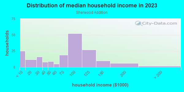 Household income distribution in 2013 in Sherwood Addition in Grand Junction neighborhood in CO