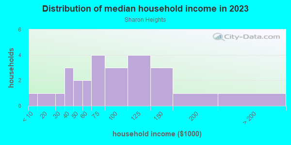 Household income distribution in 2013 in Sharon Heights in Grand Junction neighborhood in CO