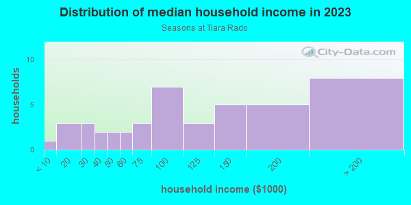 Household income distribution in 2013 in Seasons at Tiara Rado in Grand Junction neighborhood in CO