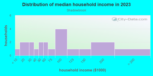 Household income distribution in 2013 in Shadowbrook in Grand Junction neighborhood in CO