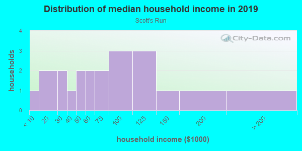 Household income distribution in 2013 in Scott's Run in Grand Junction neighborhood in CO