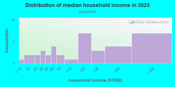 Household income distribution in 2013 in Round Hill in Grand Junction neighborhood in CO