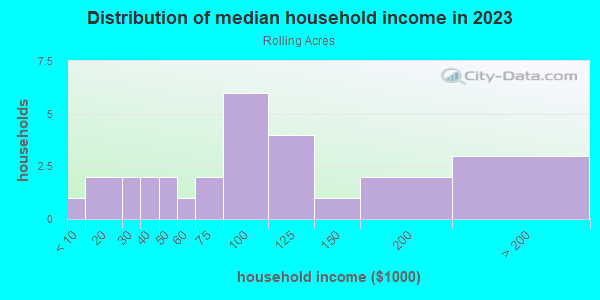 Household income distribution in 2013 in Rolling Acres in Grand Junction neighborhood in CO