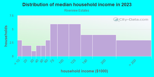 Household income distribution in 2013 in Riverview Estates in Grand Junction neighborhood in CO
