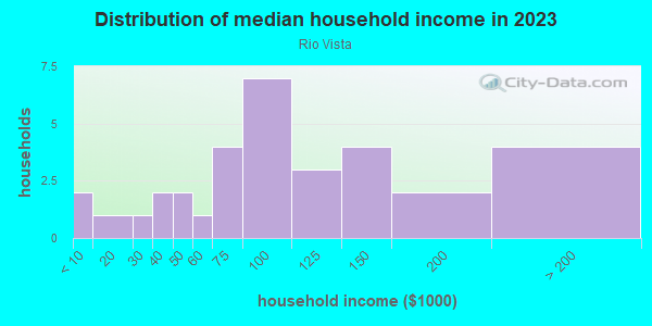 Household income distribution in 2013 in Rio Vista in Grand Junction neighborhood in CO