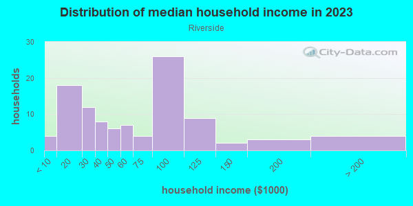 Household income distribution in 2013 in Riverside in Grand Junction neighborhood in CO