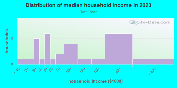 Household income distribution in 2013 in River Bend in Grand Junction neighborhood in CO