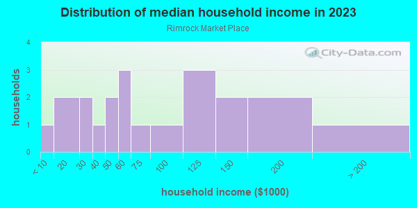 Household income distribution in 2013 in Rimrock Market Place in Grand Junction neighborhood in CO