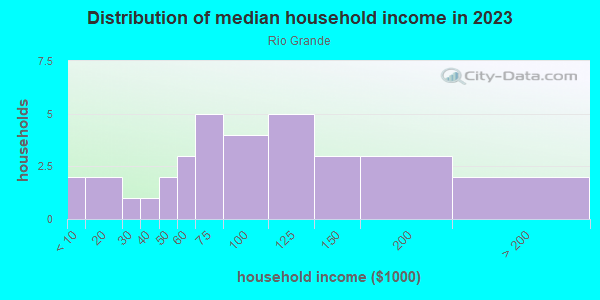 Household income distribution in 2013 in Rio Grande in Grand Junction neighborhood in CO
