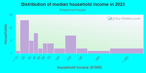 Household income distribution in 2013 in Ridgewood Heights in Grand Junction neighborhood in CO