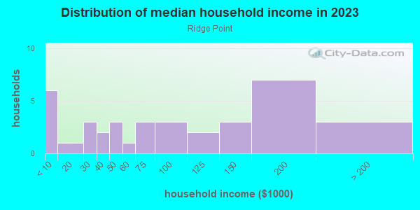 Household income distribution in 2013 in Ridge Point in Grand Junction neighborhood in CO